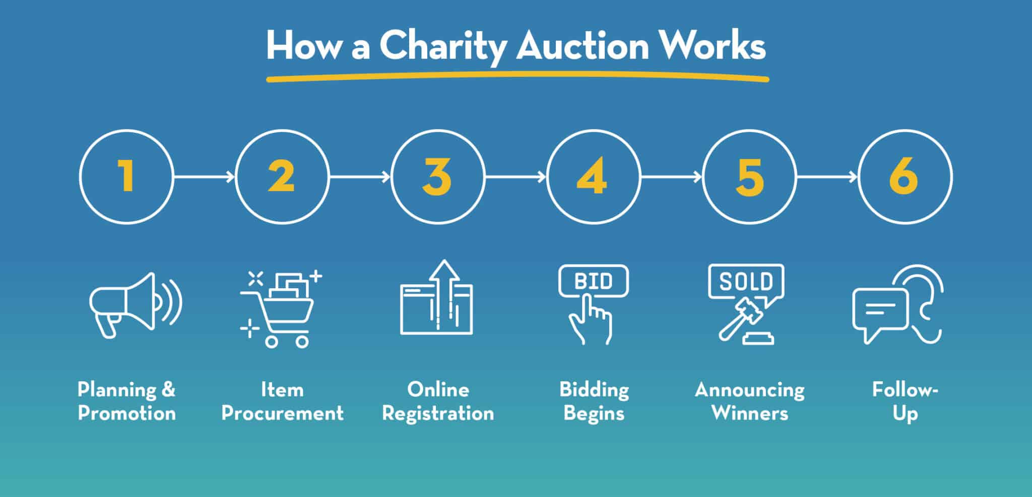 How a charity auction works. Details also listed below.