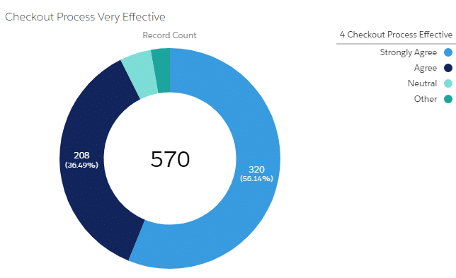 Checkout Process Very Effective Chart