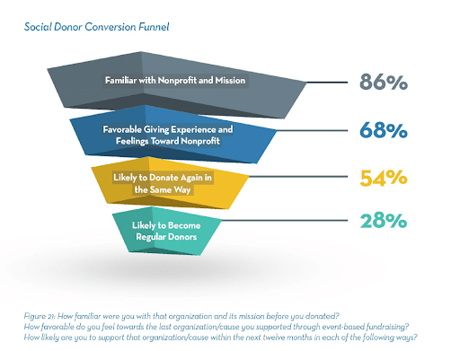 Social Donor Conversion Funnel