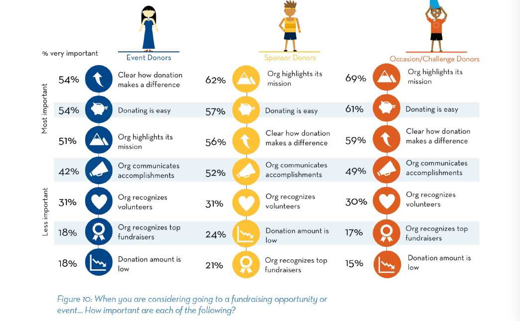 Social Donor Priorities