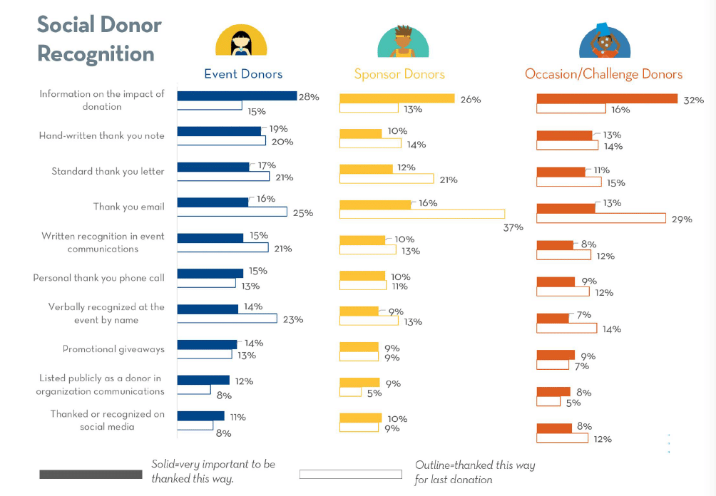 Social Donor Recognition