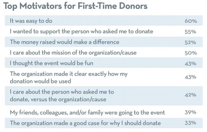 Donors to peer-to-peer fundraising campaigns are motivated by a number of factors.
