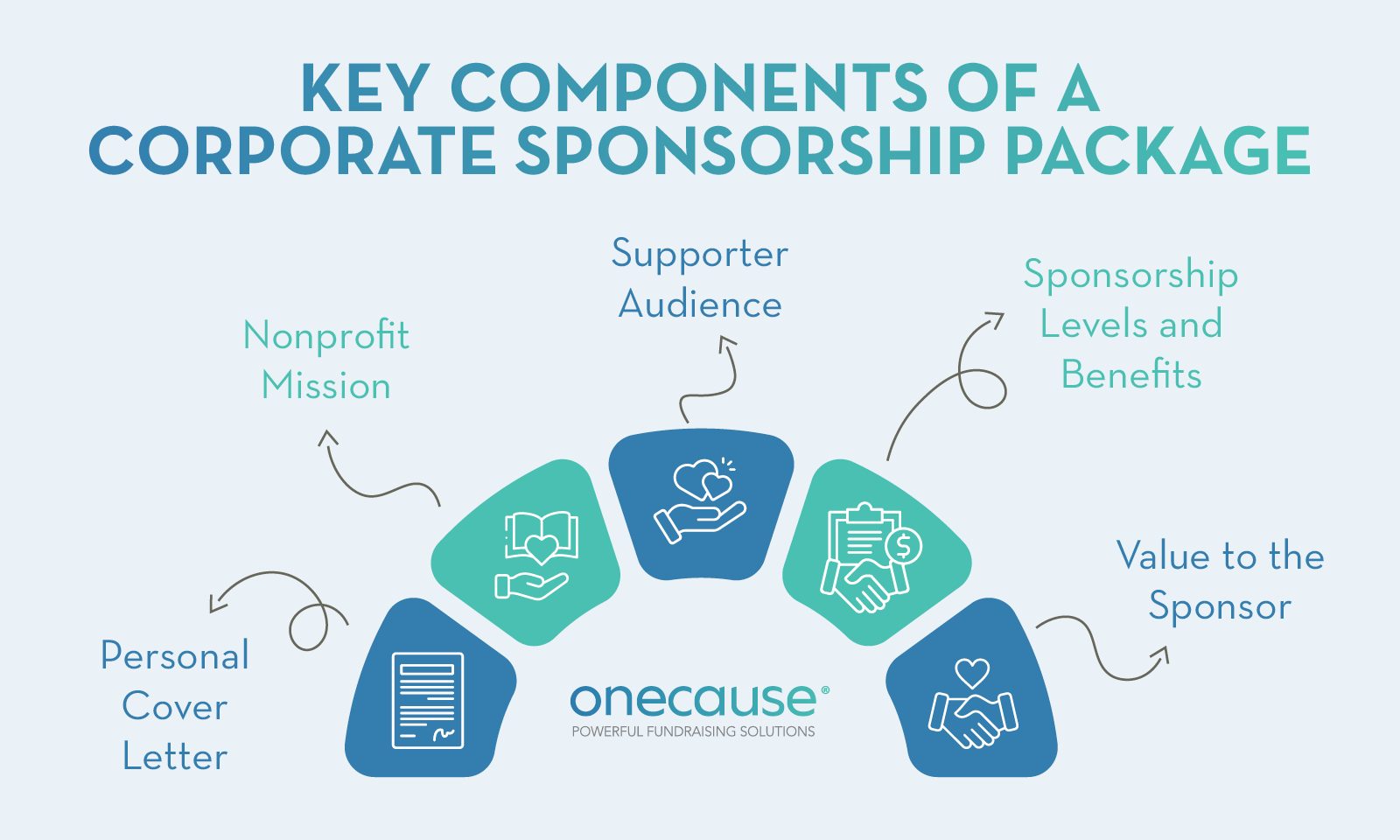Information to be included in a corporate sponsorship package, also detailed below