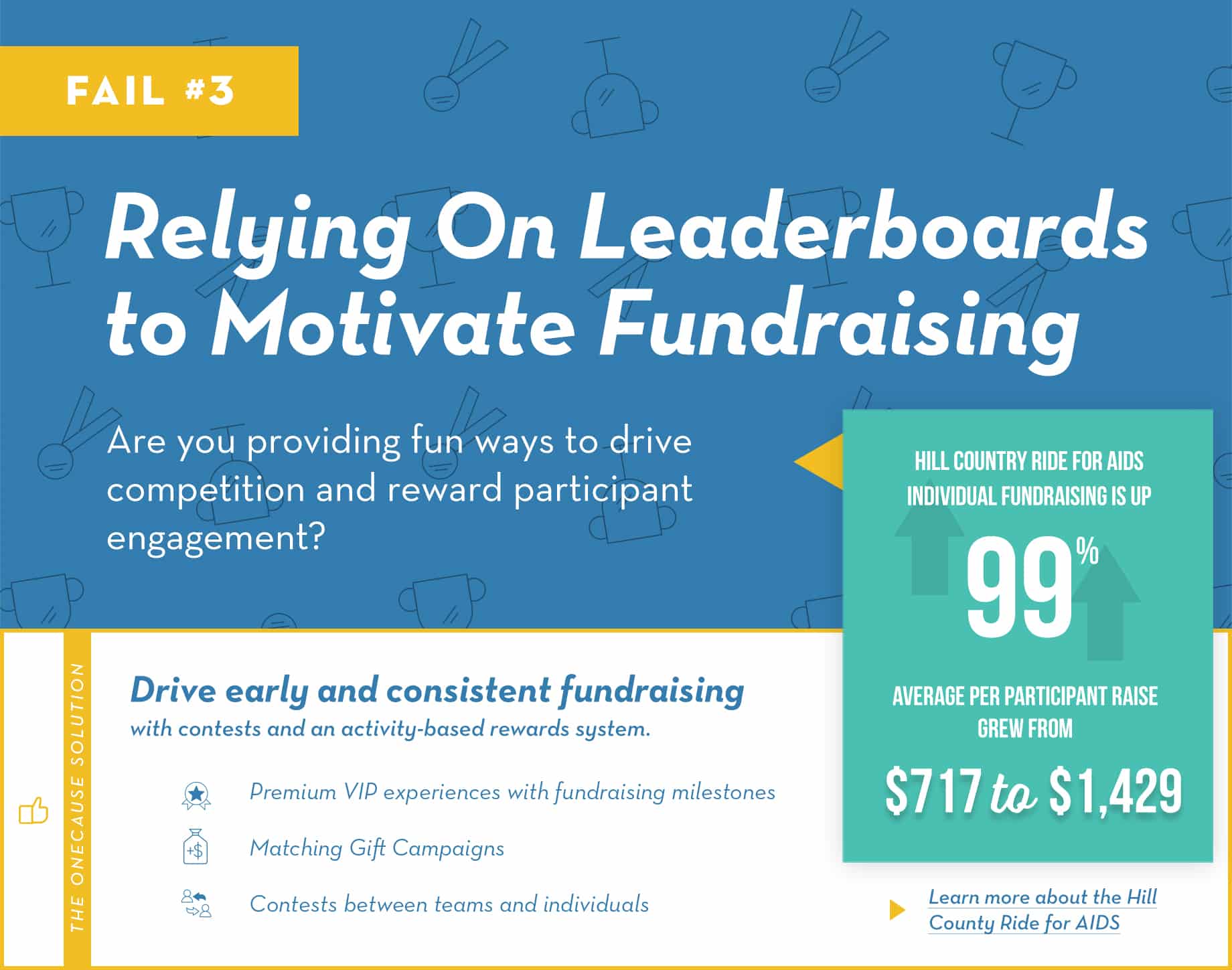 Fail #3: Relying on leaderboards to motivate fundraising. Are you providing fun ways to drive competition and reward participant engagement? 