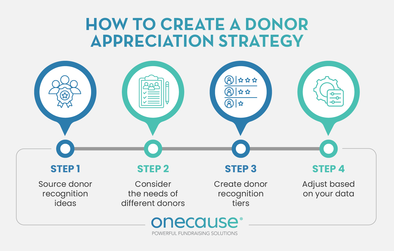 The steps to creating a donor recognition strategy, explained in the text below