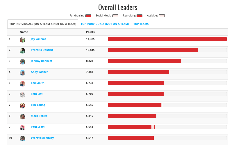 Overall Leaders