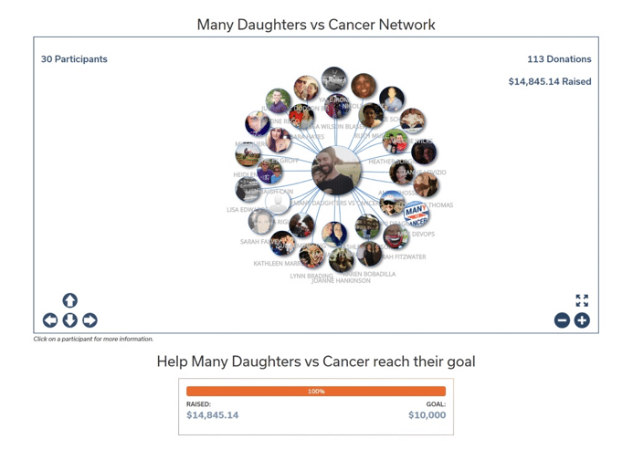 Peer-to-peer fundraising ideas work because they tap into the power of social media and online networks.