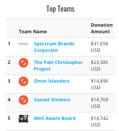 Top Teams