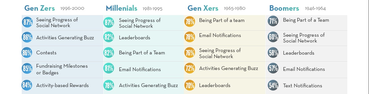 Generational Motivators