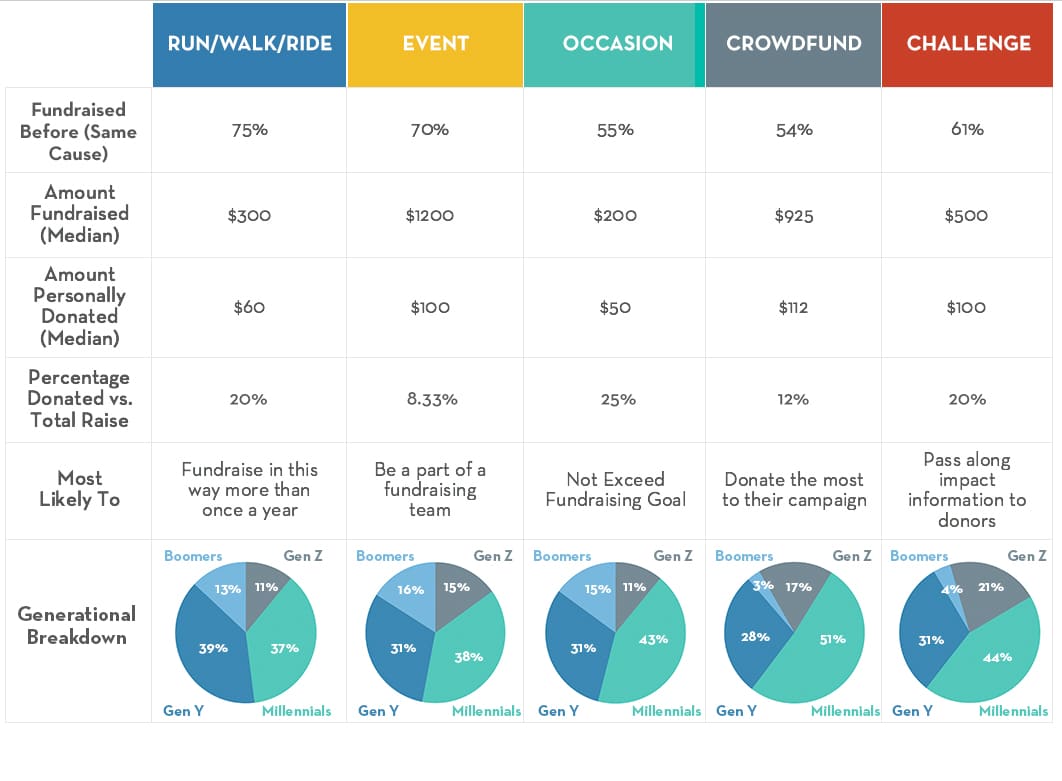 Peer-to-Peer Participant by Campaign