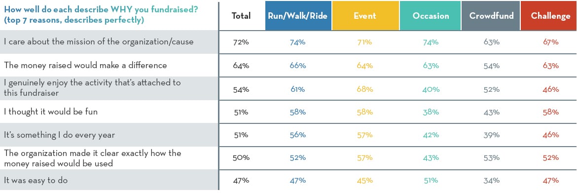 Why Peer-to-Peer Participants Fundraised