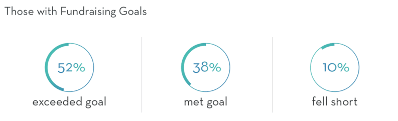 Peer to Peer Participant Goal Setting
