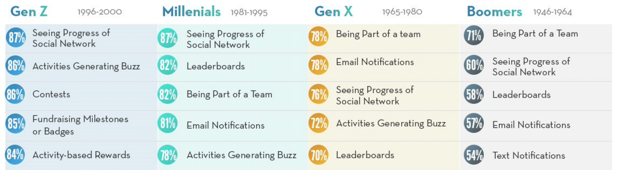 Top fundraising motivators for peer-to-peer participants per generation from the OneCause Social Fundraiser Study