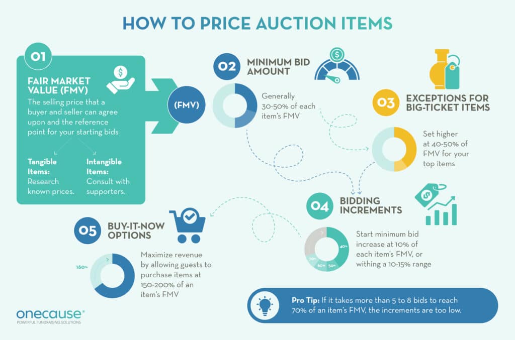 The steps of how to price silent auction items, detailed in the explainer paragraphs below