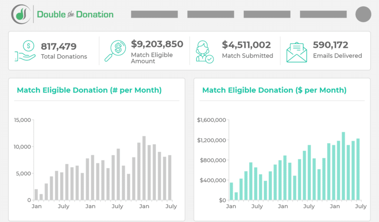 Matching gifts are a a virtual fundraising idea that can be leveraged year-round.