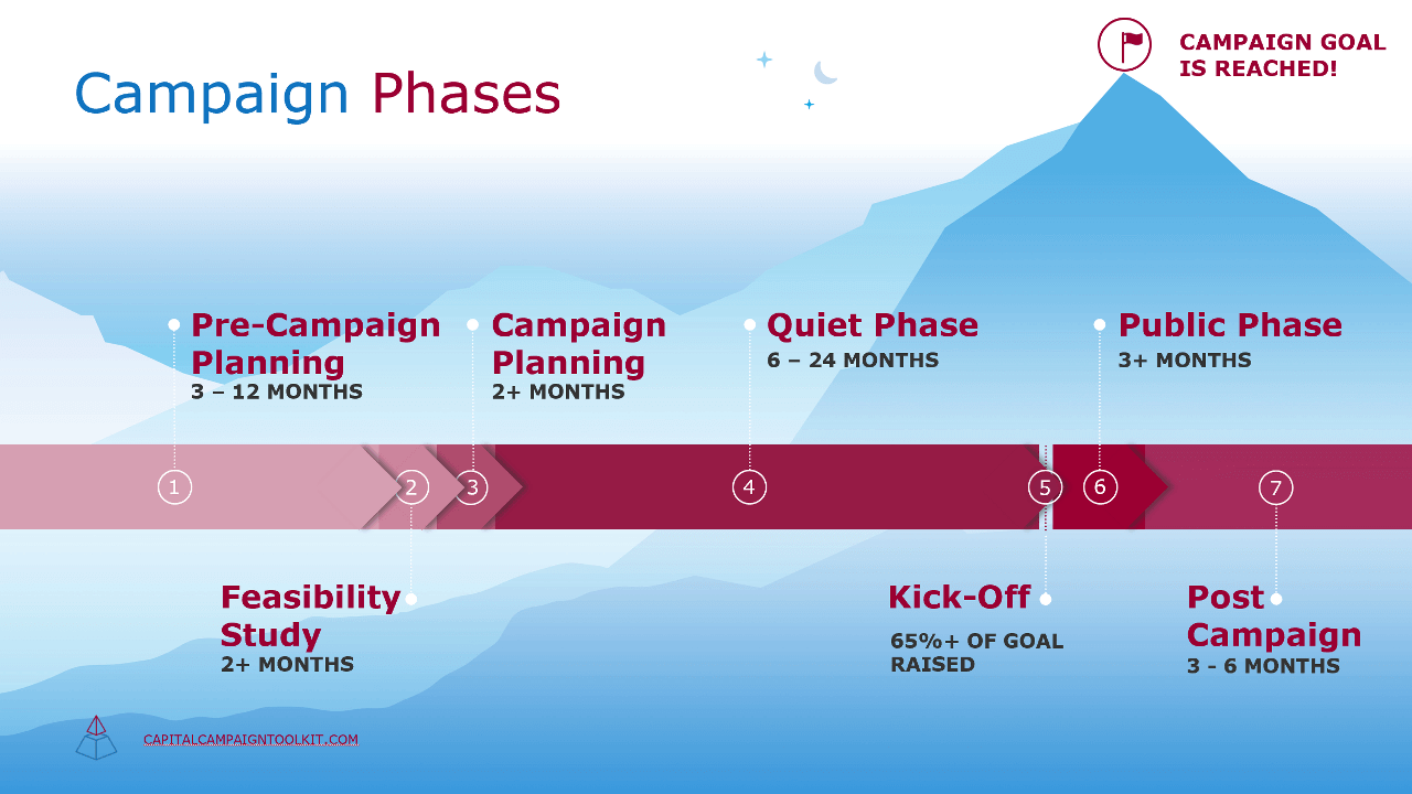 The stages of a capital campaign allow you to best focus your efforts and accomplish goals.