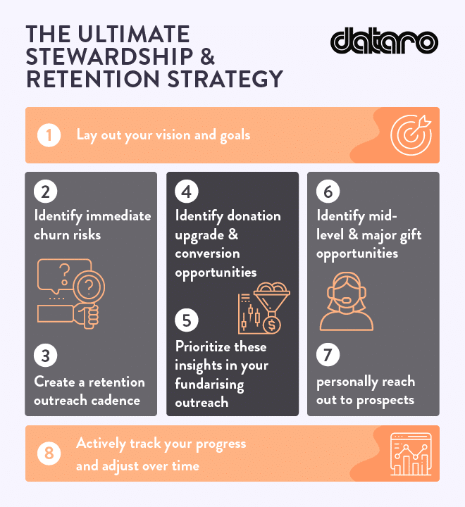 Follow these steps to create a sustainable donor stewardship and retention plan.