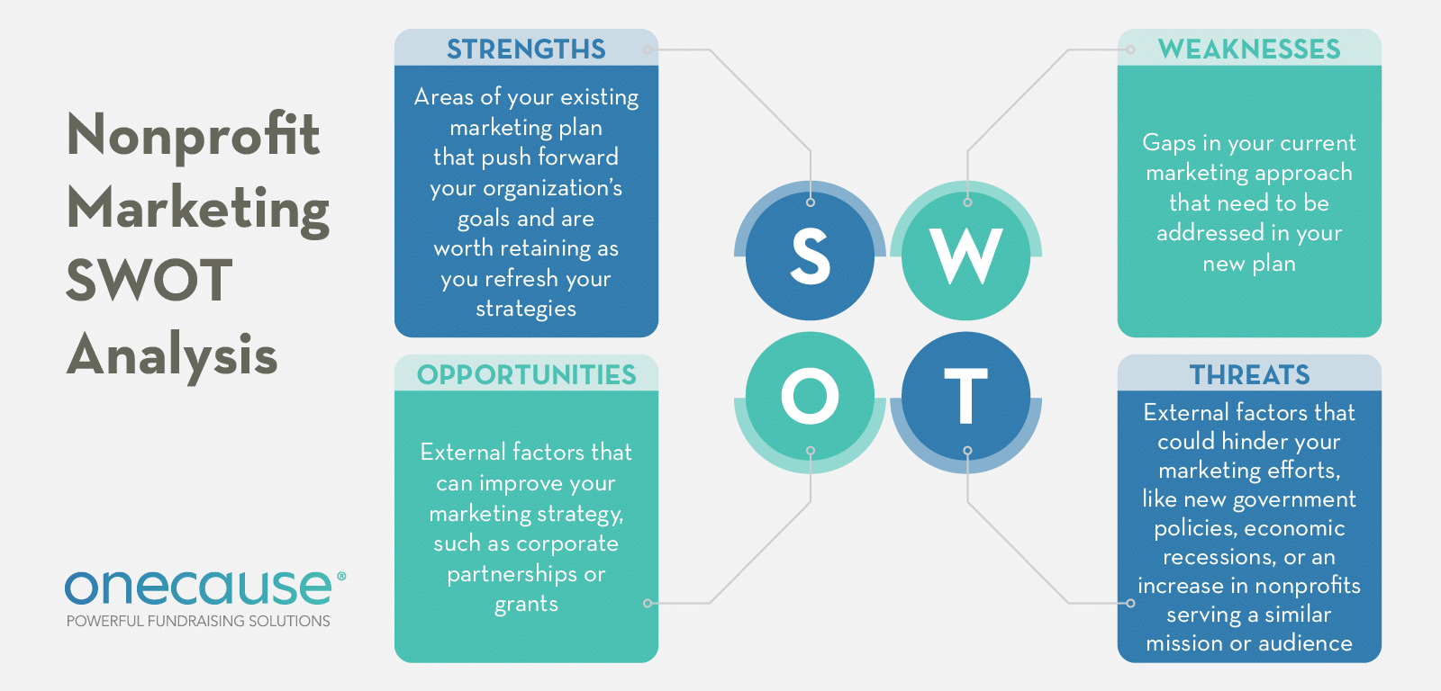 A SWOT analysis can help you reflect on your existing nonprofit marketing plan’s performance.