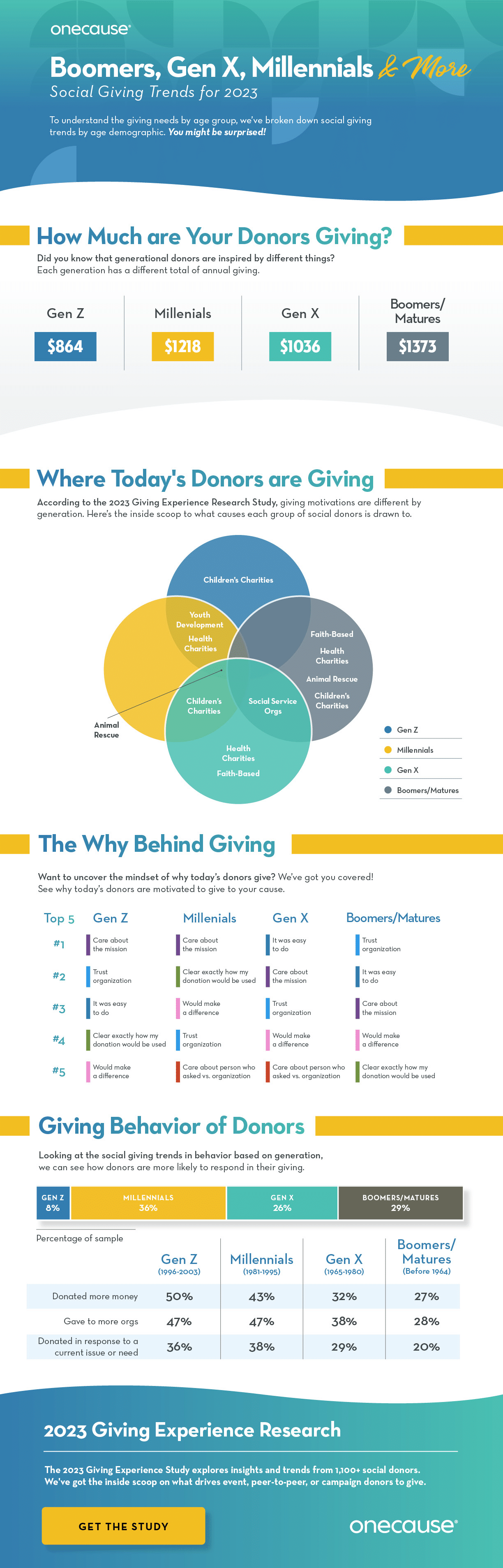 Boomers Millennials Gen X and More Social Giving Trends