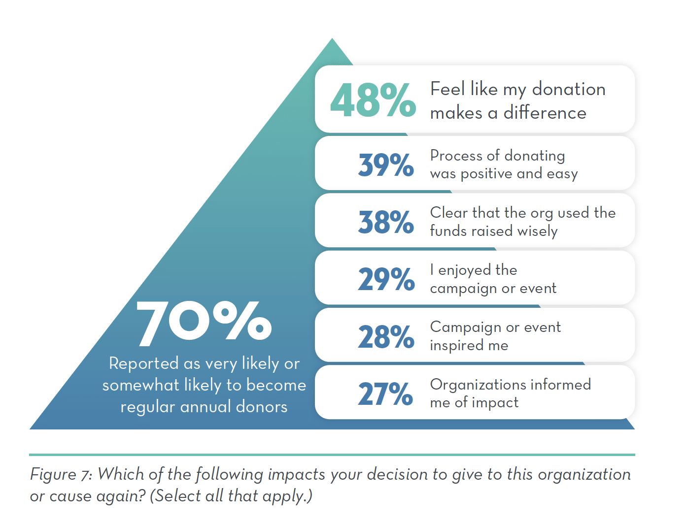 Giving Motivators From The Giving Experience Study 2023