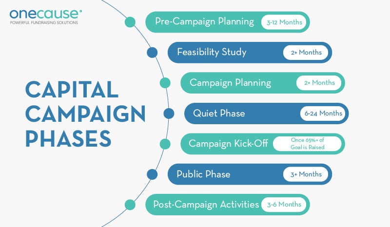 A capital campaign is a type of fundraising campaign that seeks to raise a significant amount of funds.