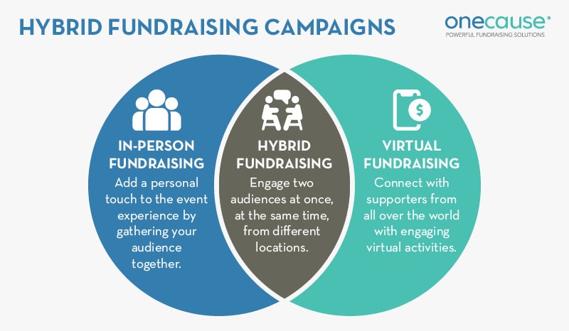 A hybrid fundraising campaign combines the best of both worlds of in-person fundraising and virtual fundraising. 