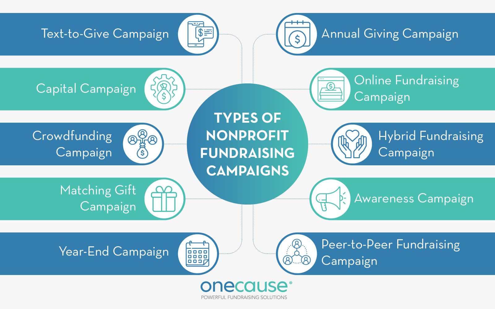 There are several types of fundraising campaigns your nonprofit can leverage to support your mission.