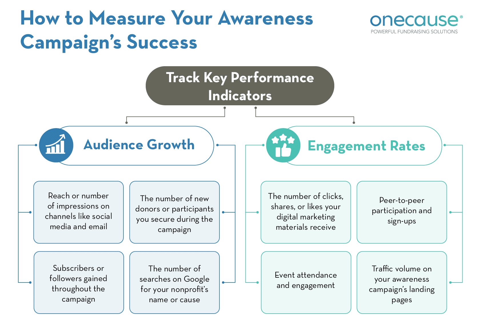Tracking audience growth and engagement rates can help your organization assess the performance of your awareness campaign. 