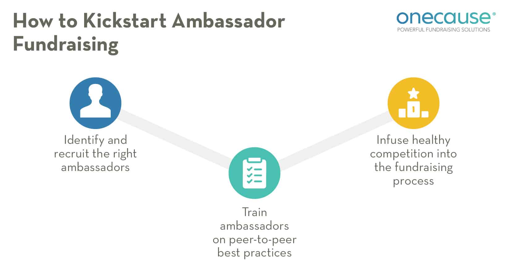 Ambassador fundraising can help you convert new audience members from your awareness campaign into loyal donors. 