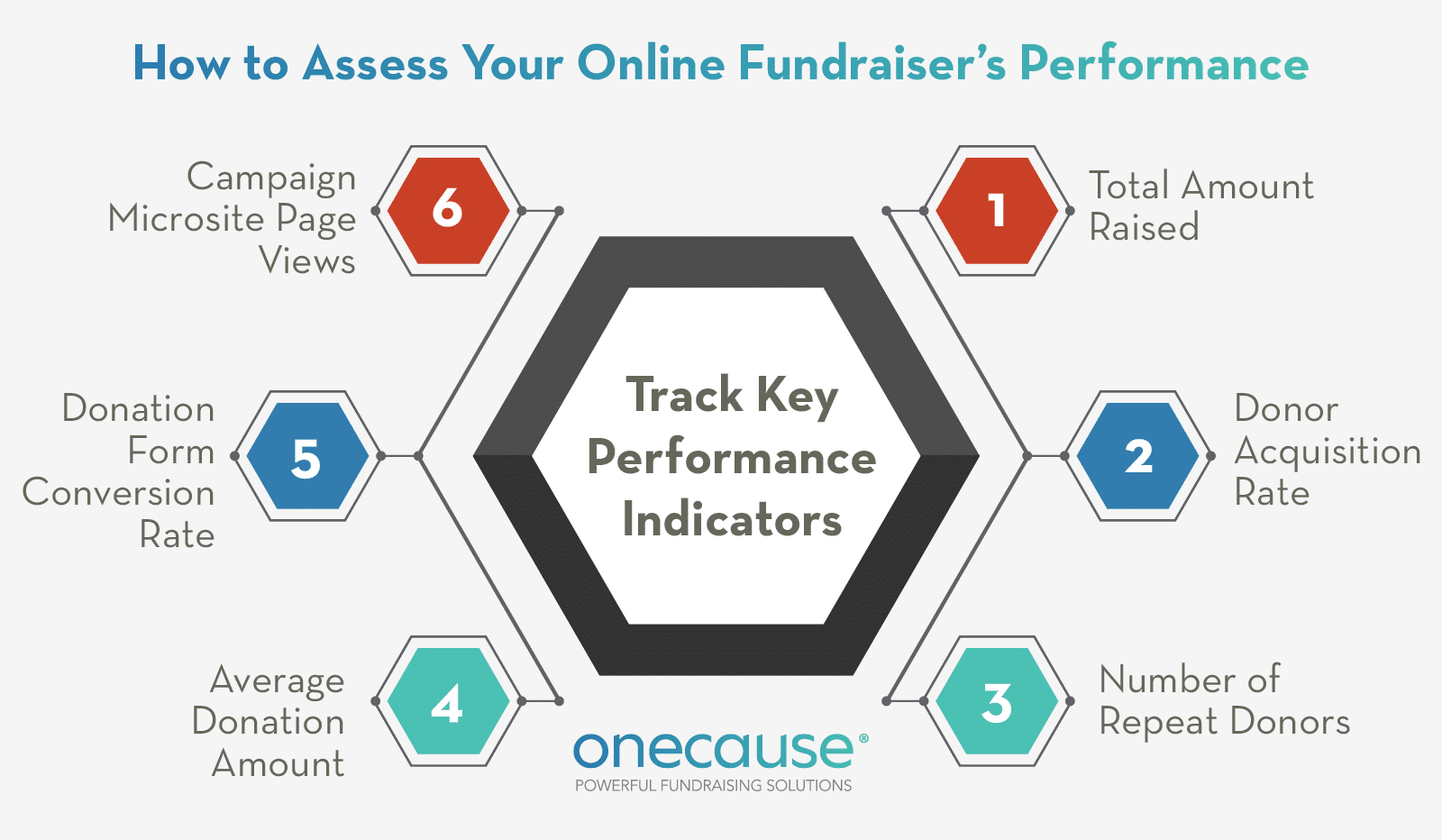 Track key performance indicators to measure the progress of your online fundraising efforts. 