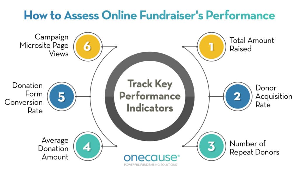 Track key performance indicators to measure the progress of your online fundraising efforts. 