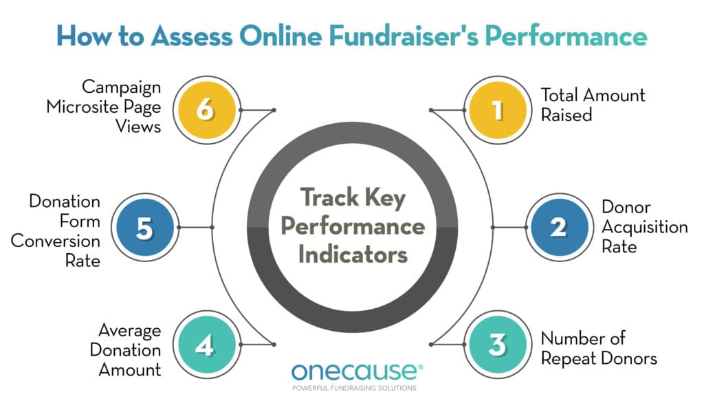 Track key performance indicators to measure the progress of your online fundraising efforts. 
