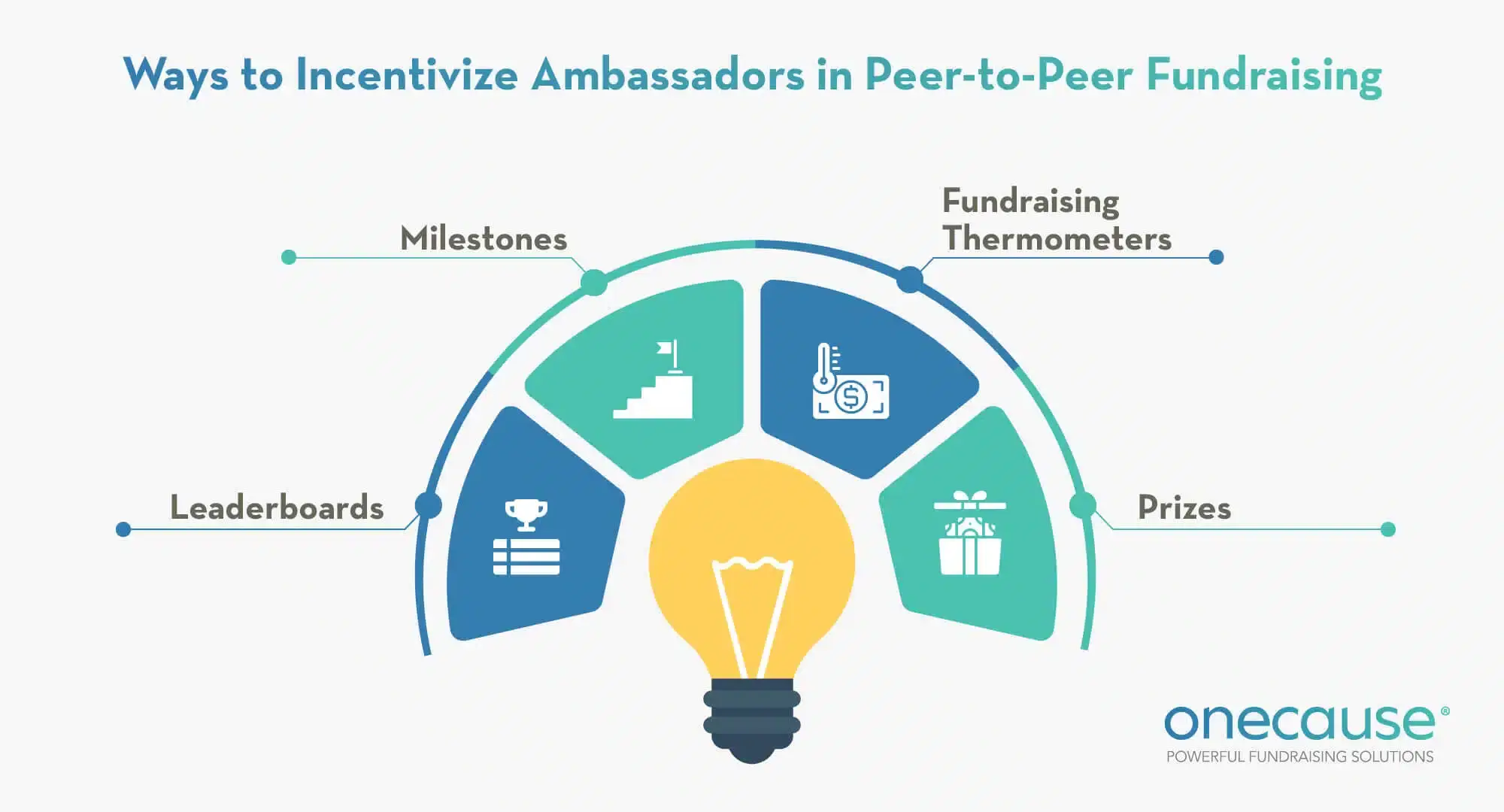 Ways to incentivize ambassadors for increased donor engagement, listed in the text below