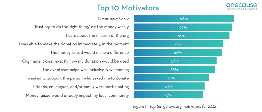 Bar graph showing the top ten reasons donors gave to nonprofits in 2024, also listed in the text below
