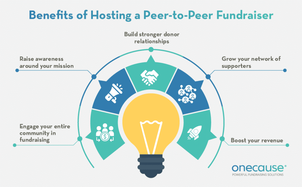 Benefits of hosting a peer-to-peer fundraiser for donor acquisition, also listed in the text below