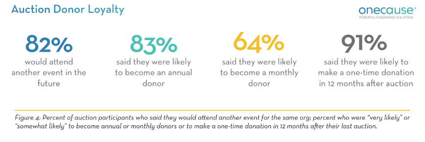 Statistics about fundraising auctions’ impact on donor retention, also listed in the text below