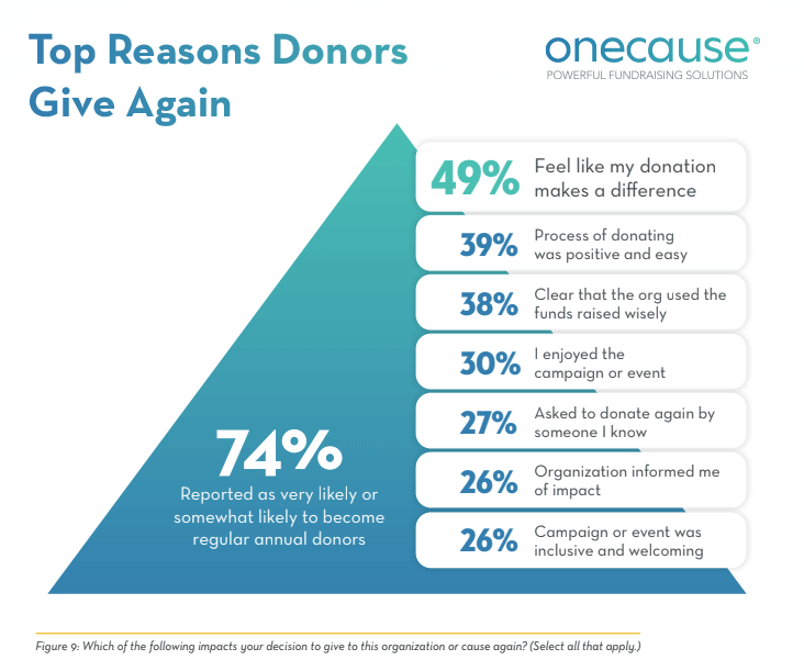 Data about donor motivations, described in the text above