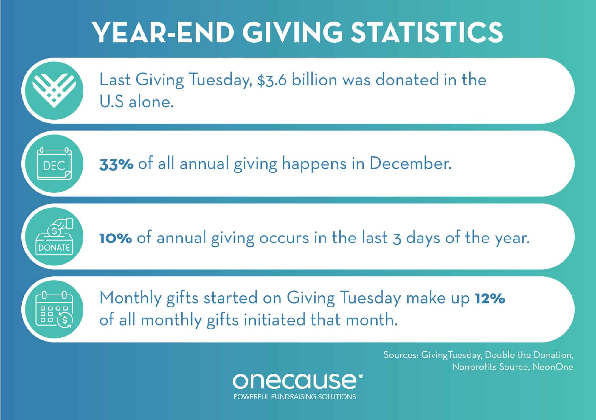 Four statistics about year-end giving, also listed in the text below