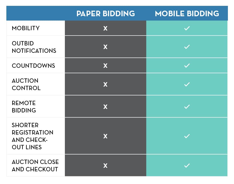 Comparison between paper bidding and mobile bidding, with mobile bidding’s benefits listed in the text below