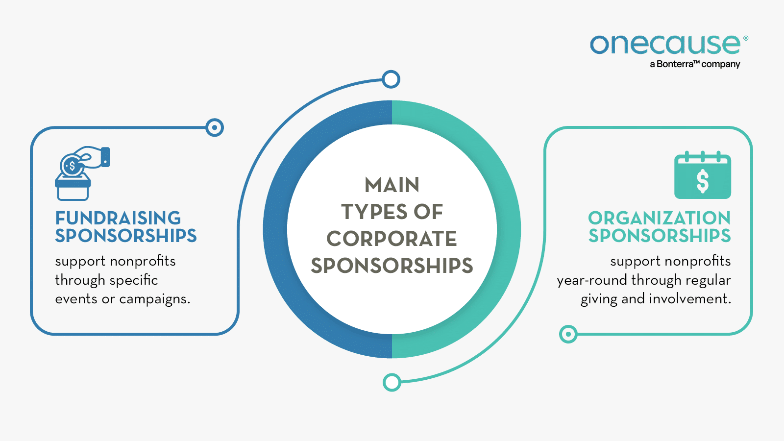 The main types of nonprofit corporate sponsorships, listed in the text below.