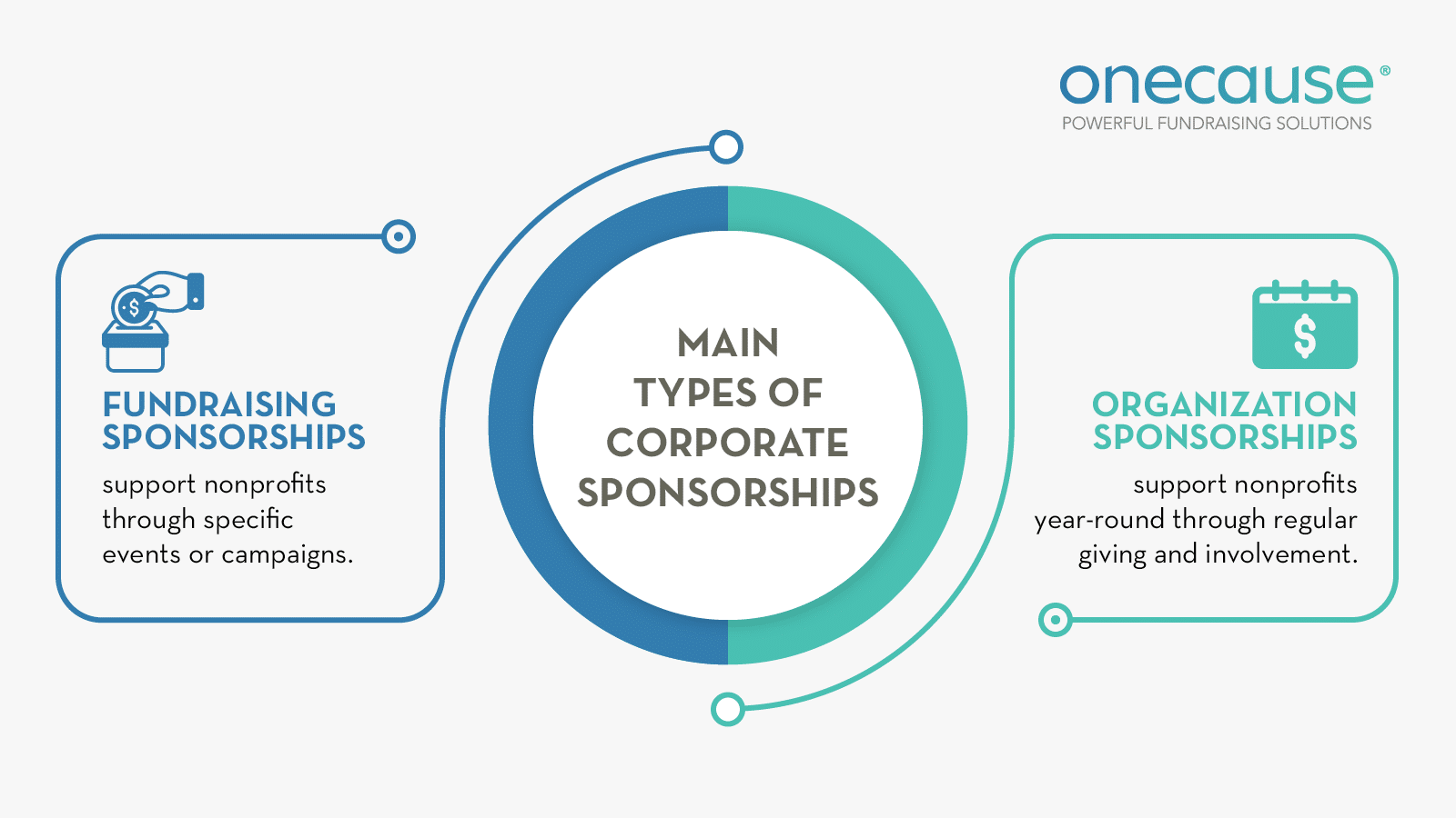 The two main types of corporate sponsorships, also listed below