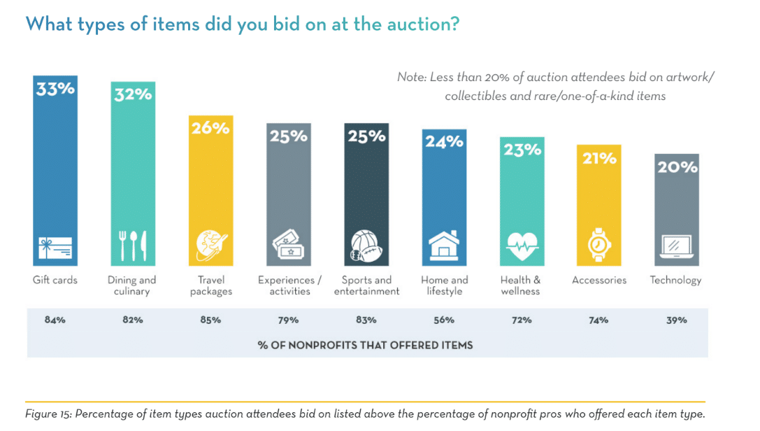 Bar chart showing the most popular auction items for increasing event attendance