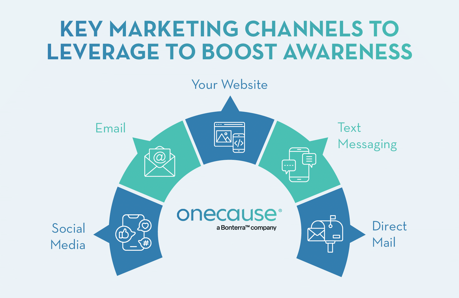 Marketing channels to use to boost fundraising event attendance, listed in the text below