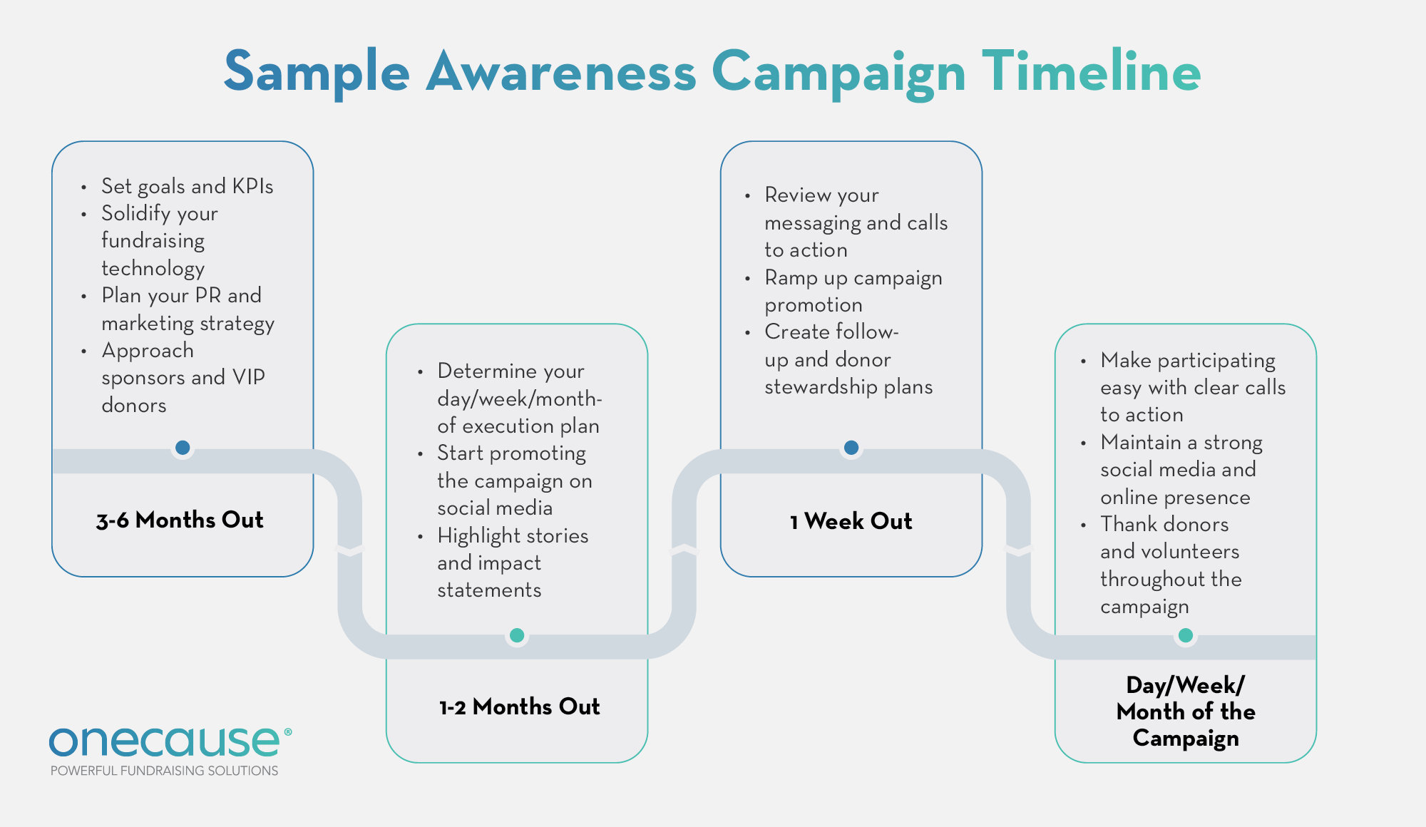 Sample awareness campaign timeline, with steps included in the text below