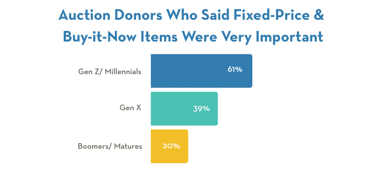 Auctions donors who said fixed-price & buy-it-now items were very important