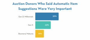 Auction donors who said automatic item suggestions were very important