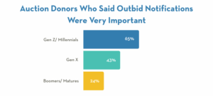 Auction donors-outbid notifications