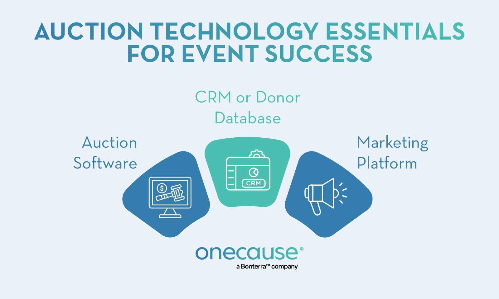 Foundational solutions needed alongside silent auction platforms to support successful events, listed in the text below.
