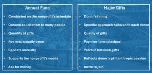 Annual Fund vs Major Gifts