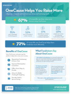 OneCause Helps You Raise More! Impact Study by Edge Research